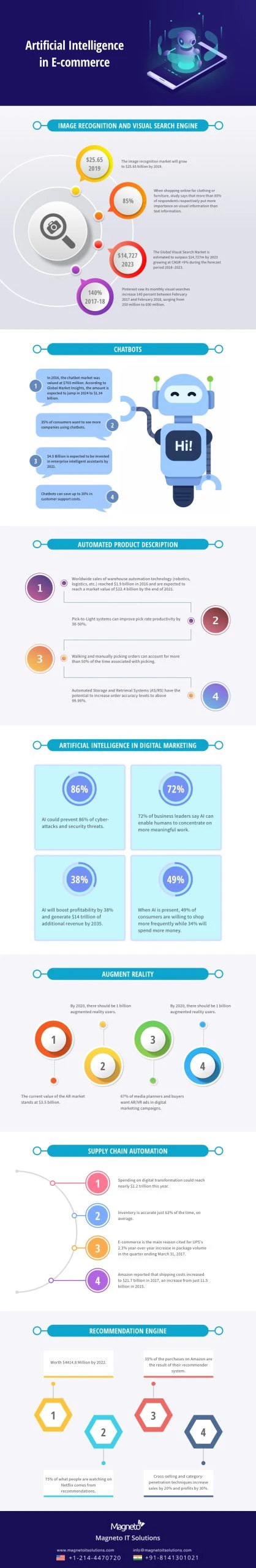 b2b-ecommerce Infographic