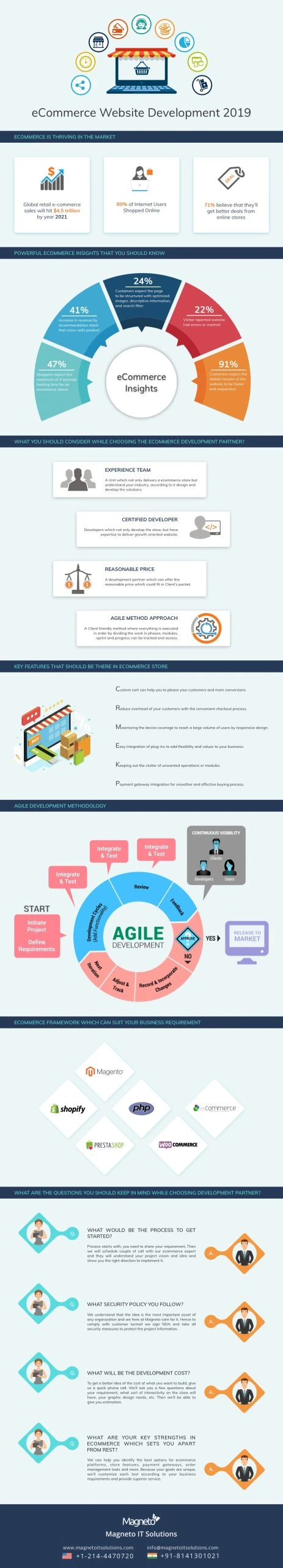 b2b-ecommerce Infographic