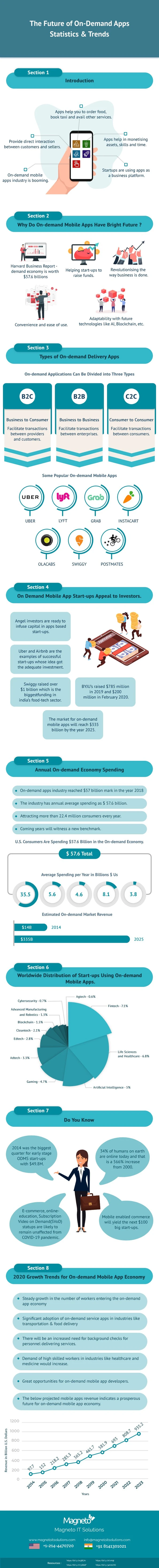 Future of On-Demand Apps -Infographic