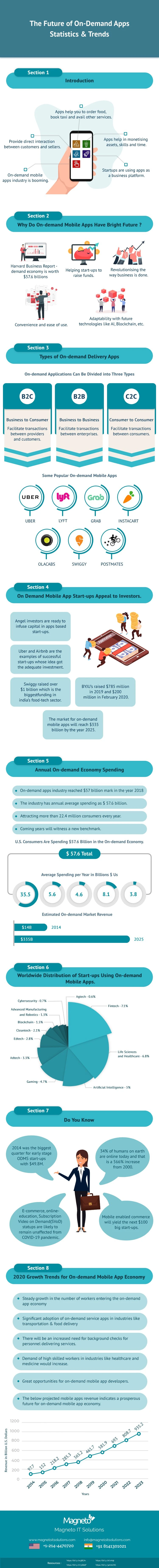 Future of On-Demand Apps -Infographic