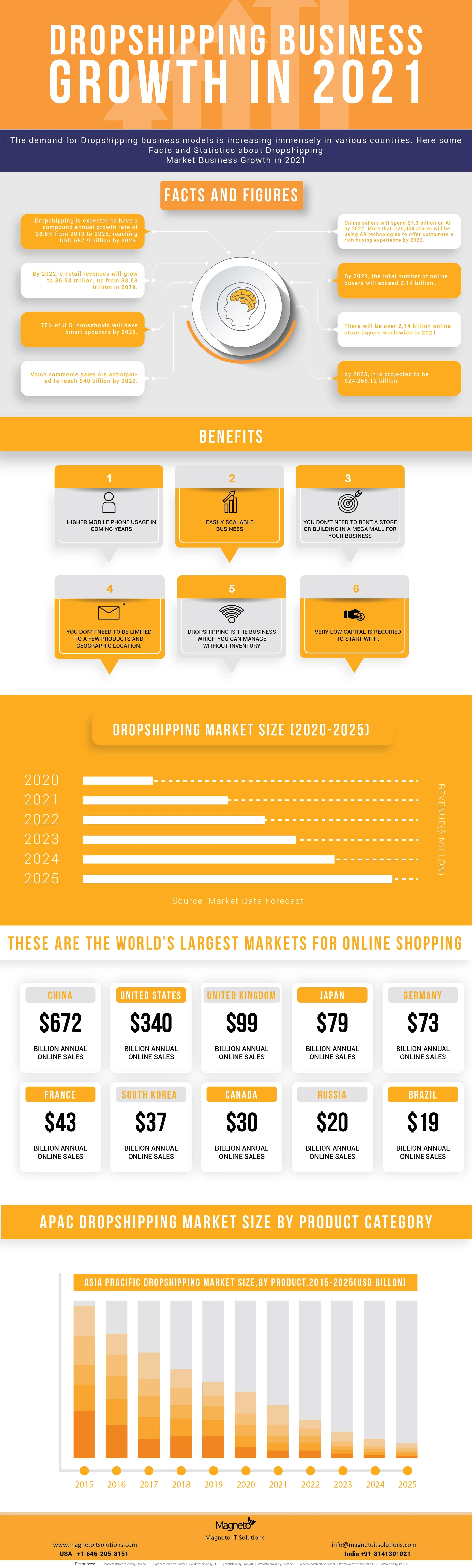 Dropshipping Business Growth in 2021