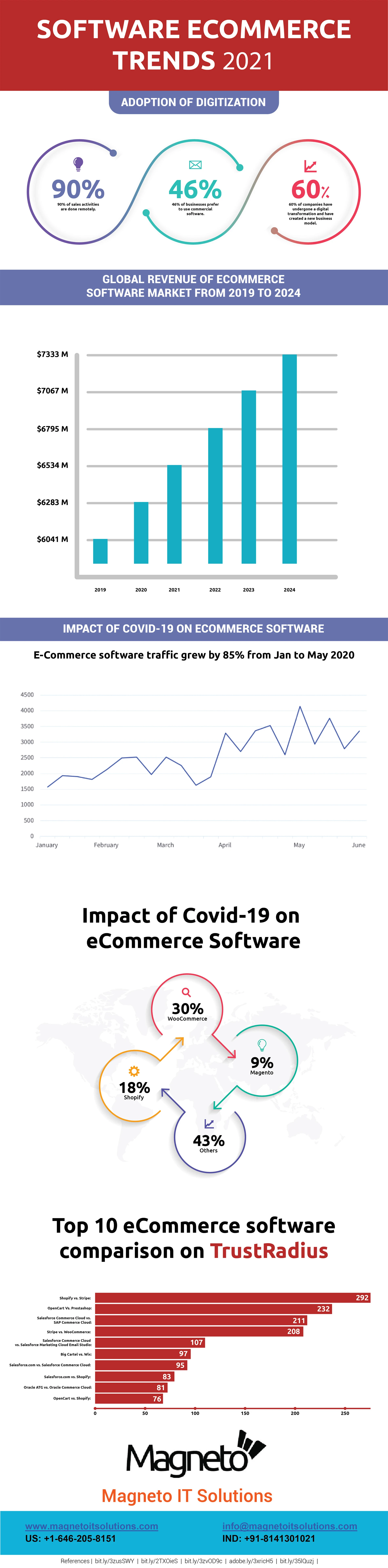 Software eCommerce Trends Infographic