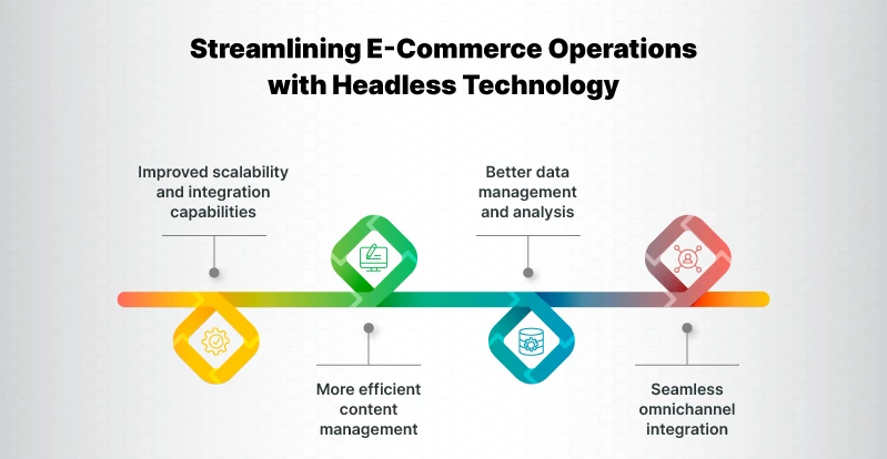 Streamlining E-Commerce Operations with Headless Technology