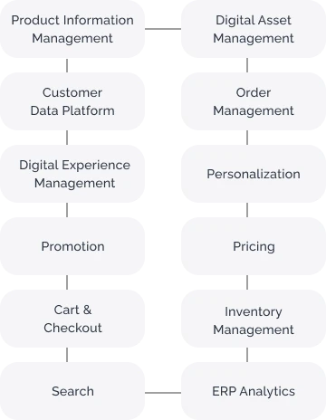 EXPLORE OUR FULL SUITE COMPOSABLE COMMERCE SOLUTIONS 2024