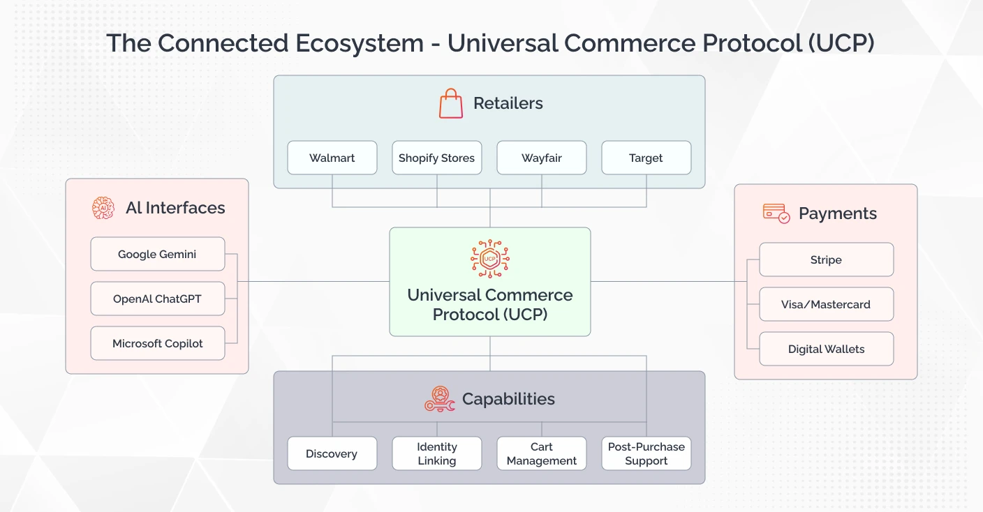 The Connected Ecosystem Universal Commerce Protocol UCP