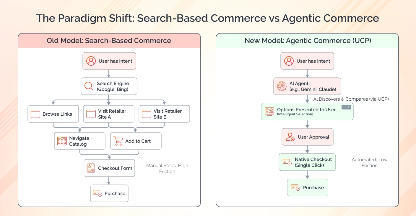 The Paradigm Shift Search Based Commerce Vs Agentic Commerce