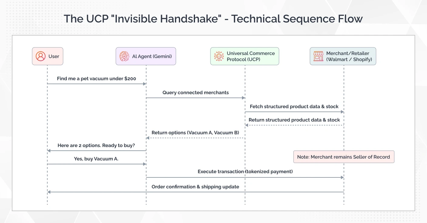 The UCP Invisible Handshake Technical Sequence Flow