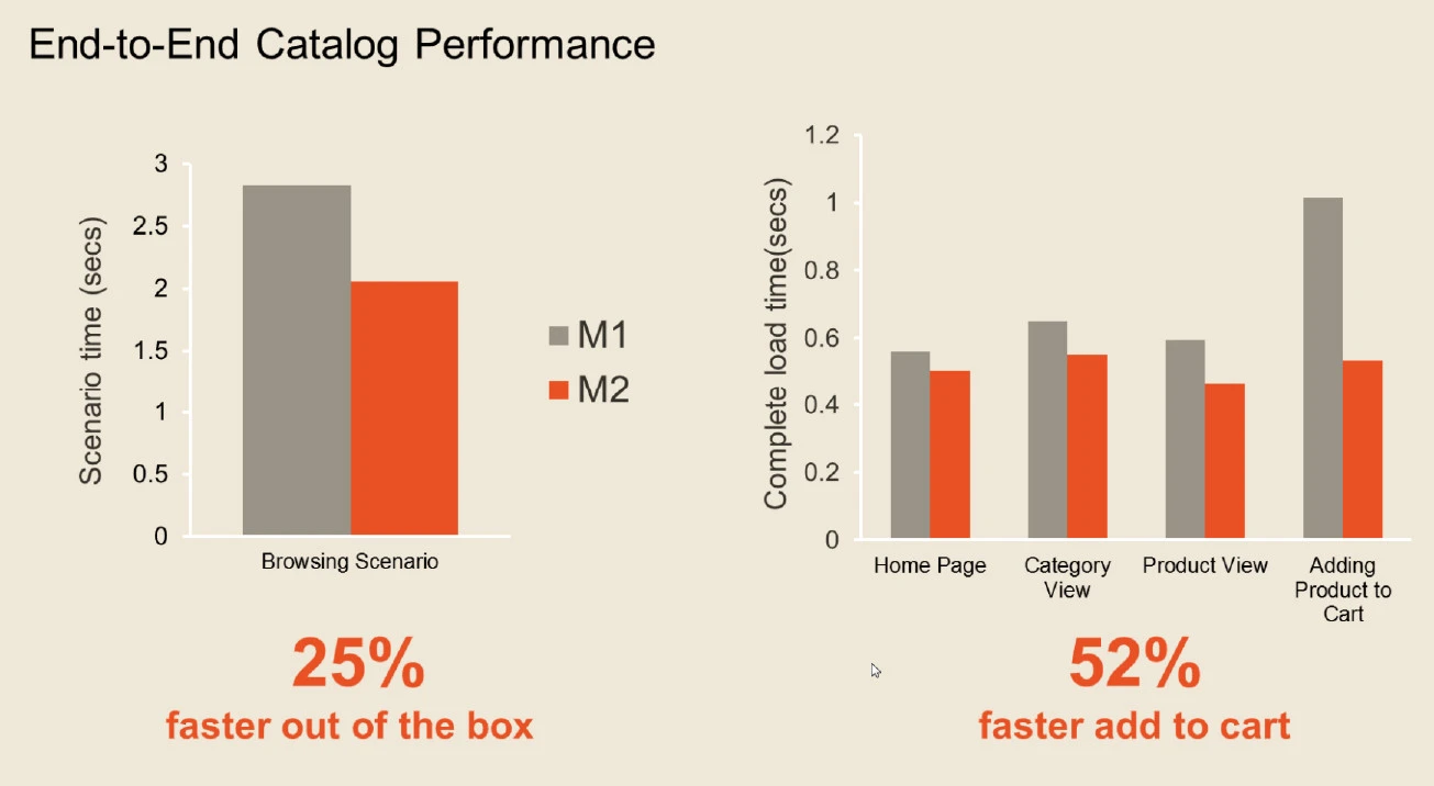 End-to-End Catalog Improvement of Magento 1.0 & Magento 2.0
