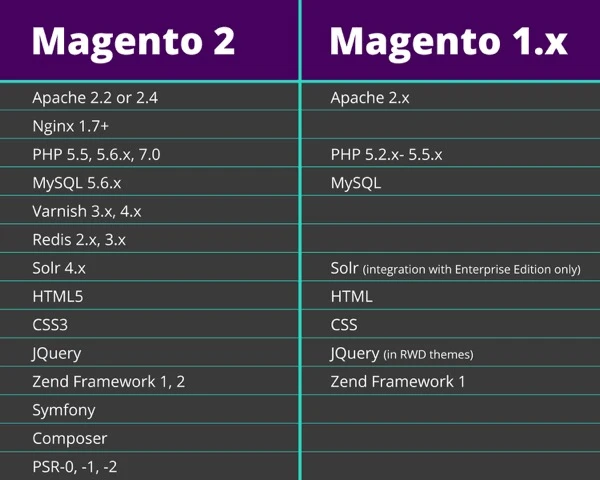 Key Features of Magento 2 vs Magento 1