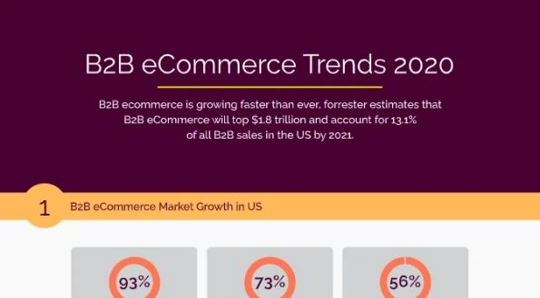 B2B eCommerce Trends and Statistics 2020