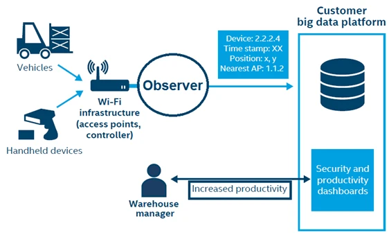  Improved process efficiency