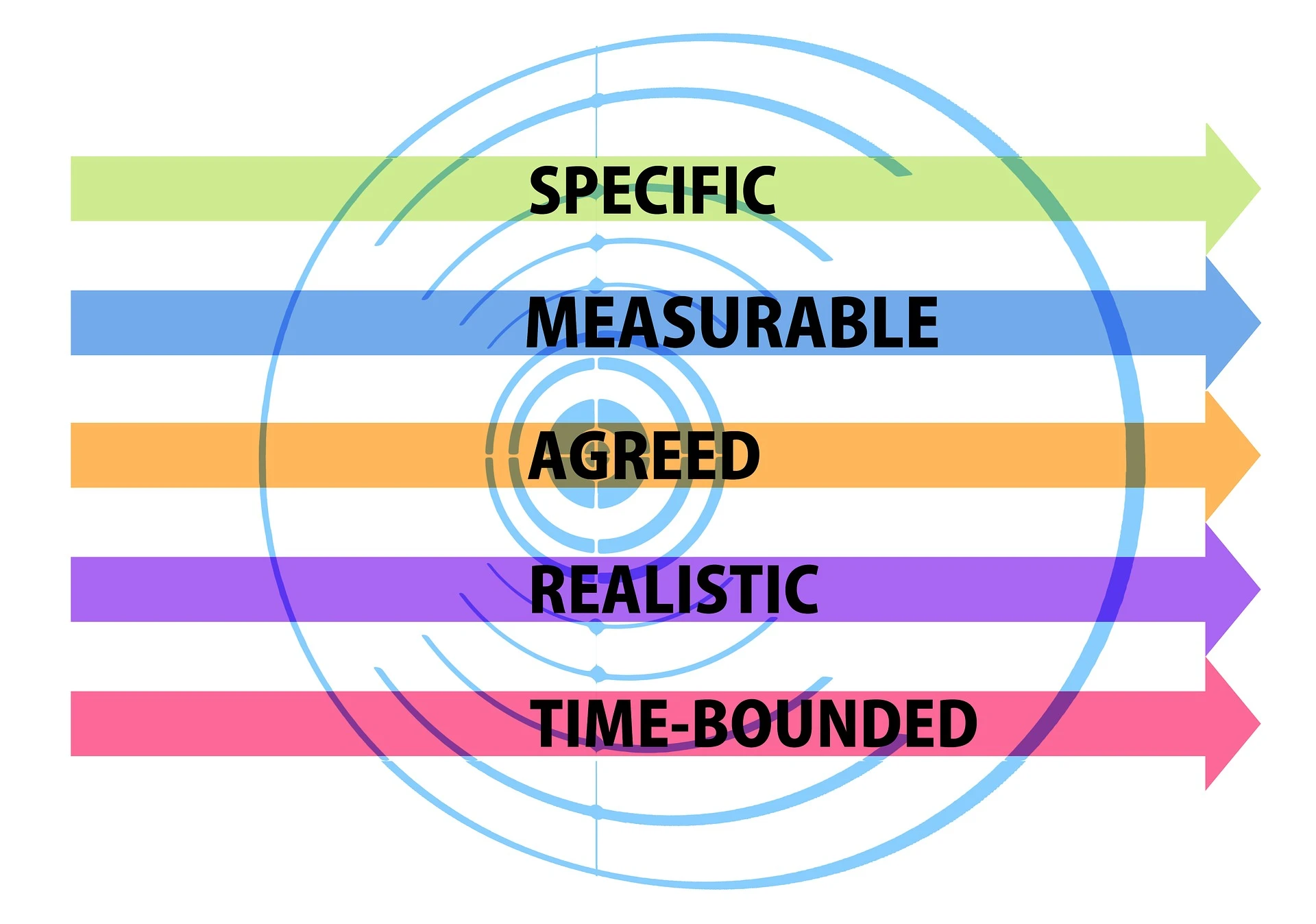 Develop SMART Objectives