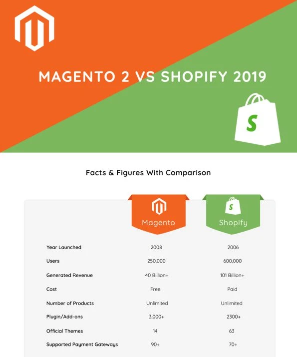 Magento-2-vs-Shopify-feature images