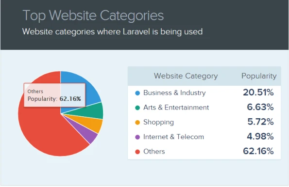 LA-dif-industry