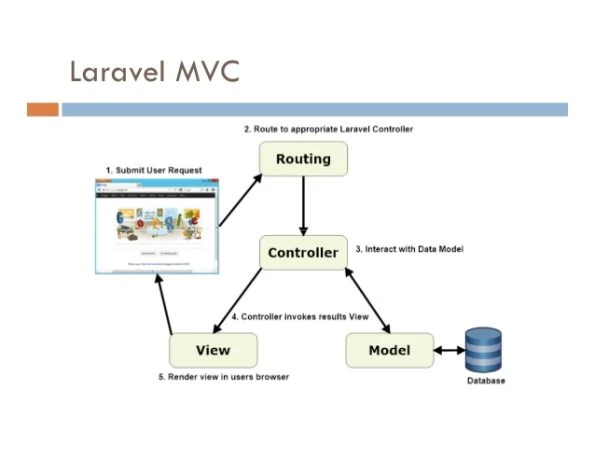 Laravel-MVC