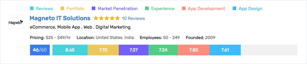 Magneto IT Solutions App Development ScoreCard