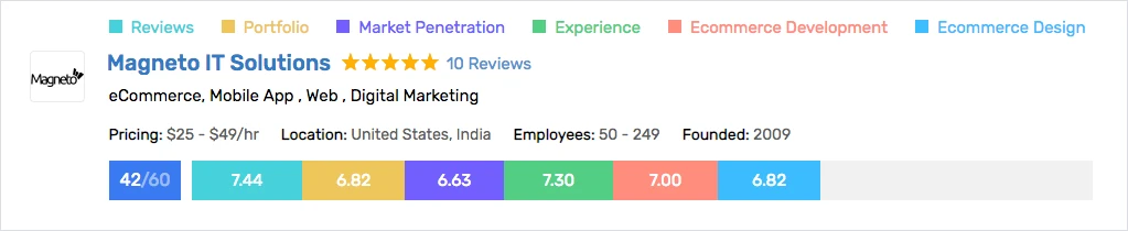Magneto IT Solutions Ecommerce Development ScoreCard