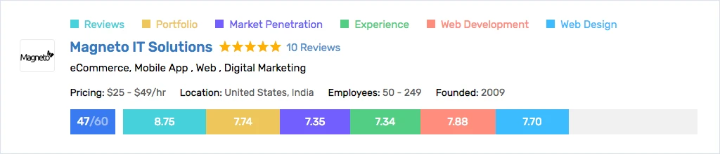 Magneto IT Solutions Web Development ScoreCard