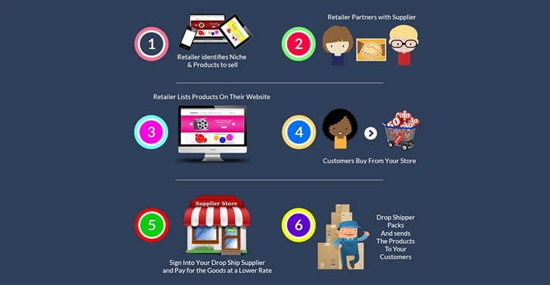 Dropshipping-Multi-Vendor