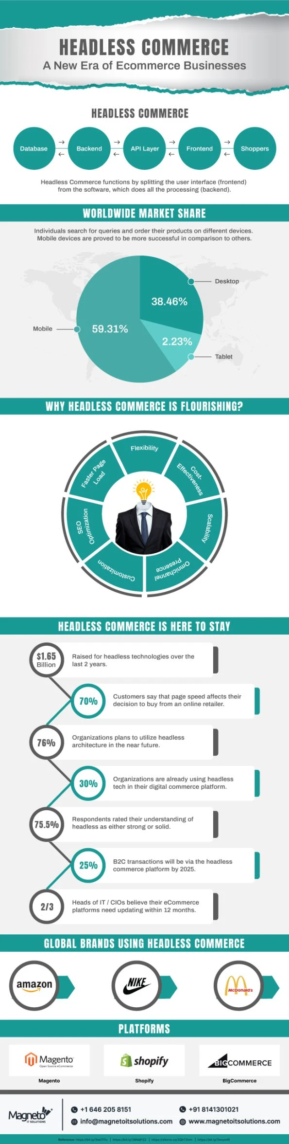 Future of On-Demand Apps -Infographic