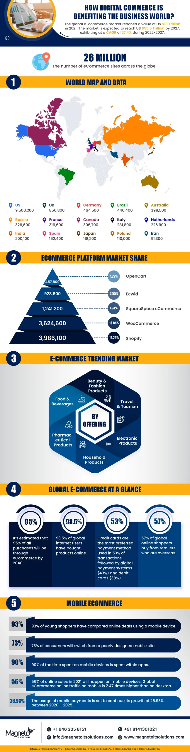 Future of On-Demand Apps -Infographic