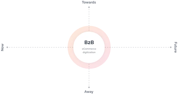 B2B Solutions to Automate - Australia