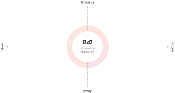 B2b Commerce Digitization - Canada